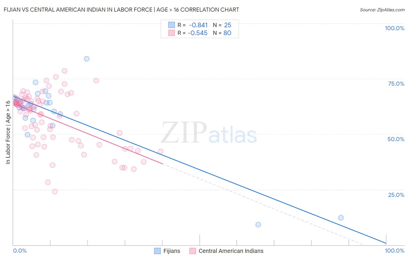 Fijian vs Central American Indian In Labor Force | Age > 16