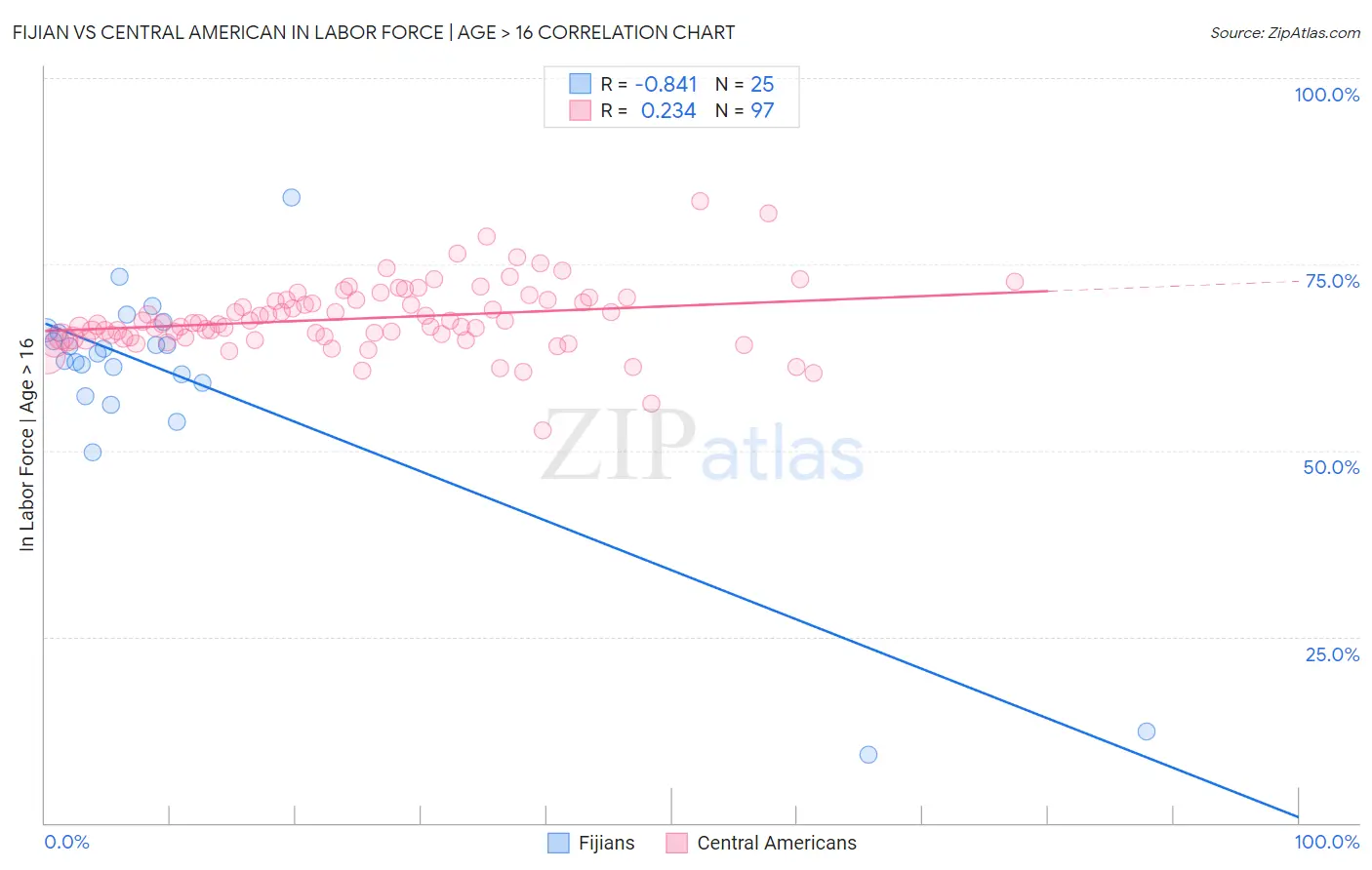 Fijian vs Central American In Labor Force | Age > 16