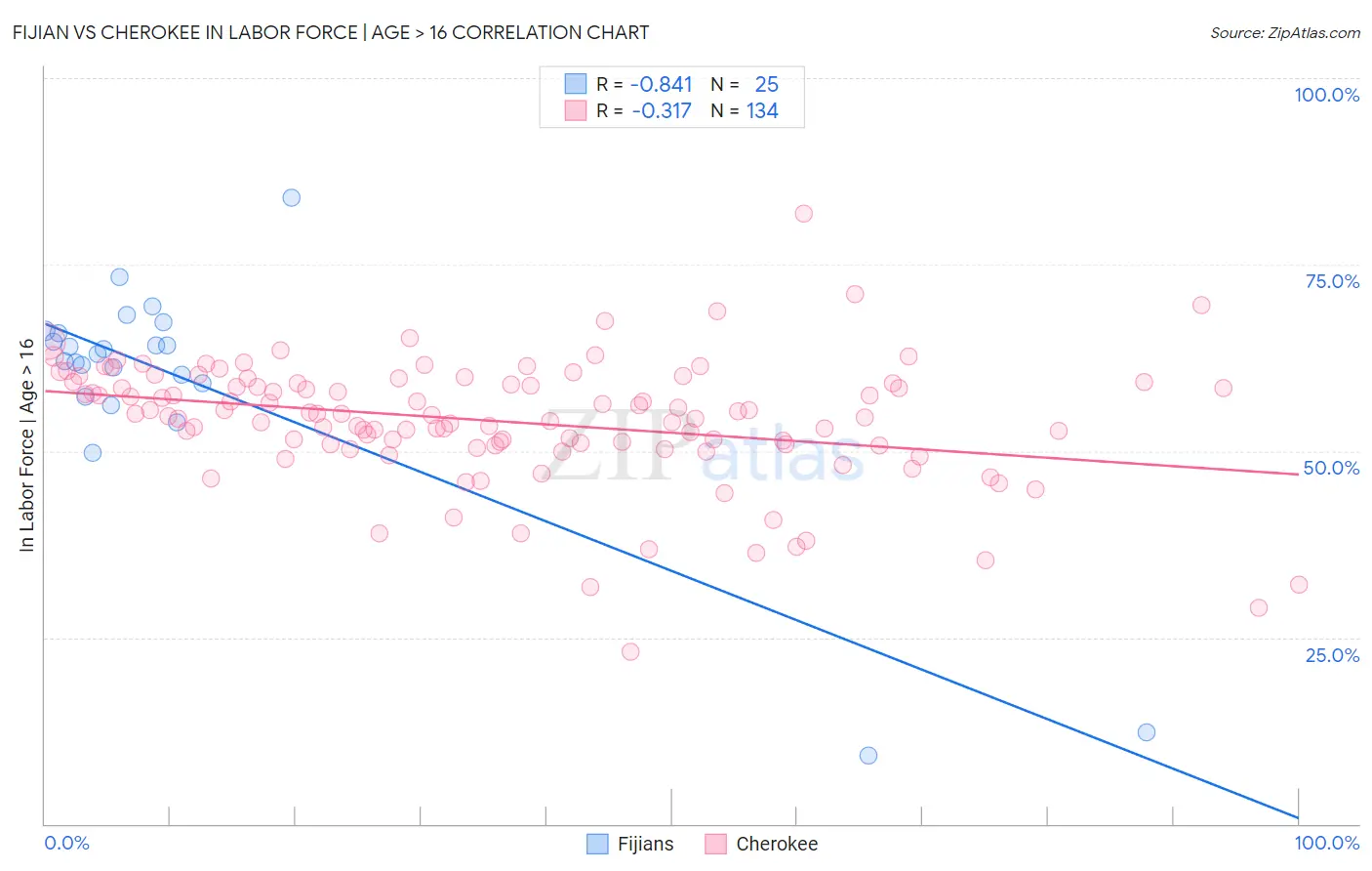 Fijian vs Cherokee In Labor Force | Age > 16