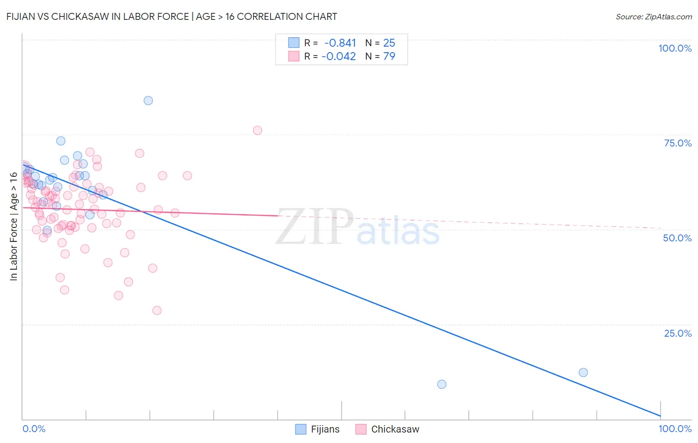 Fijian vs Chickasaw In Labor Force | Age > 16