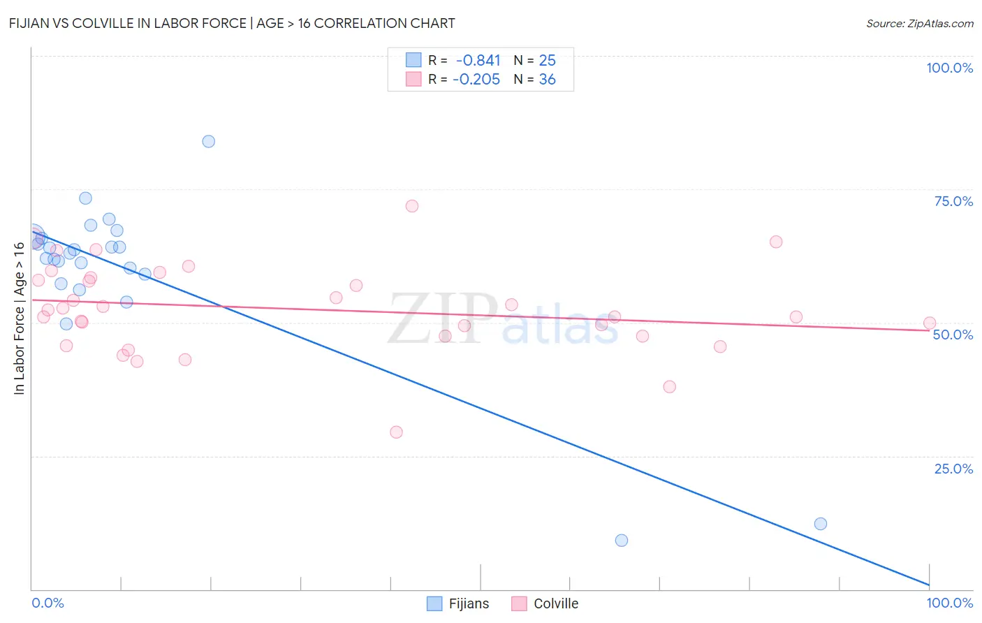 Fijian vs Colville In Labor Force | Age > 16