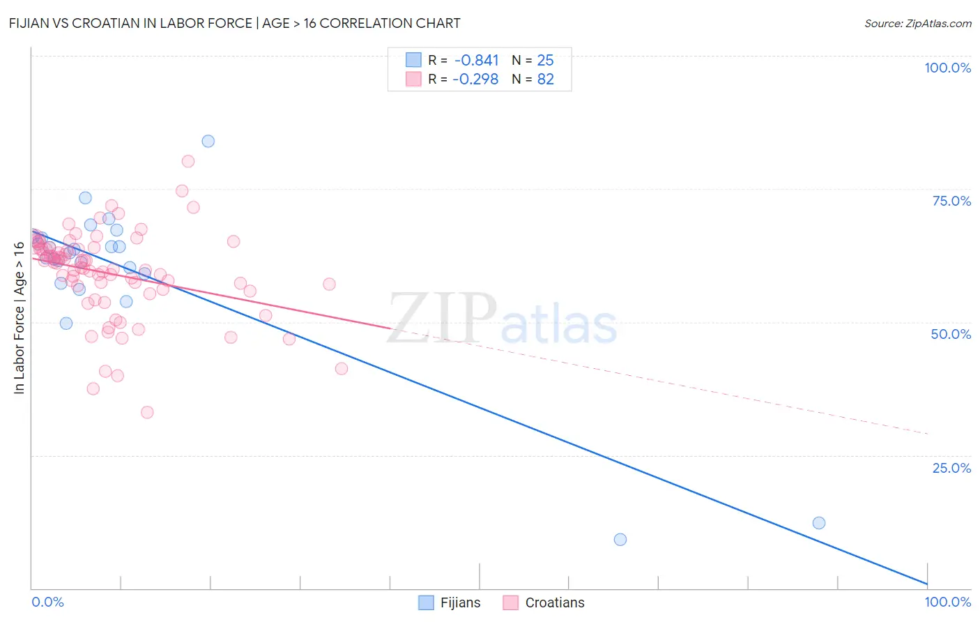 Fijian vs Croatian In Labor Force | Age > 16