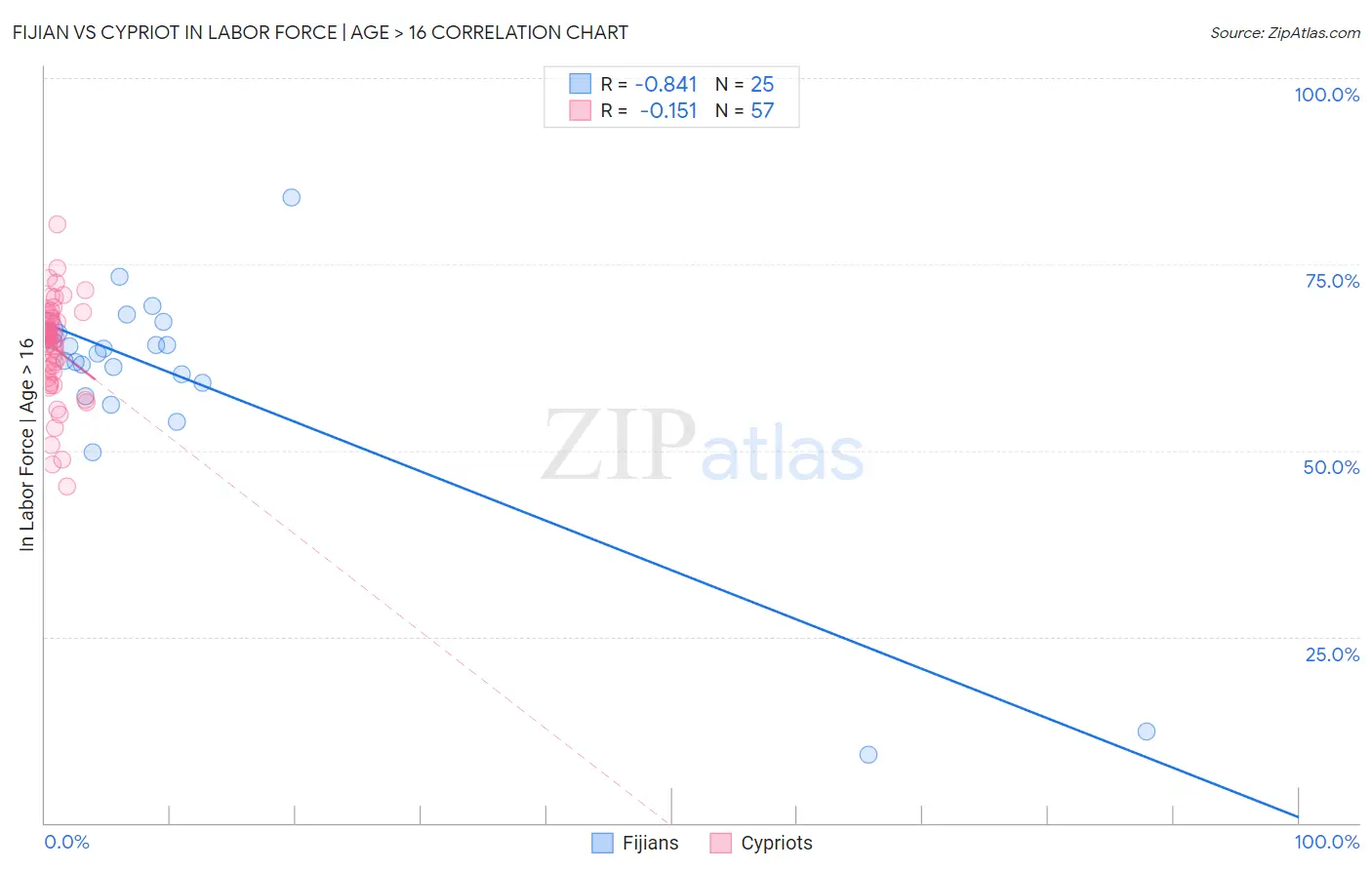 Fijian vs Cypriot In Labor Force | Age > 16