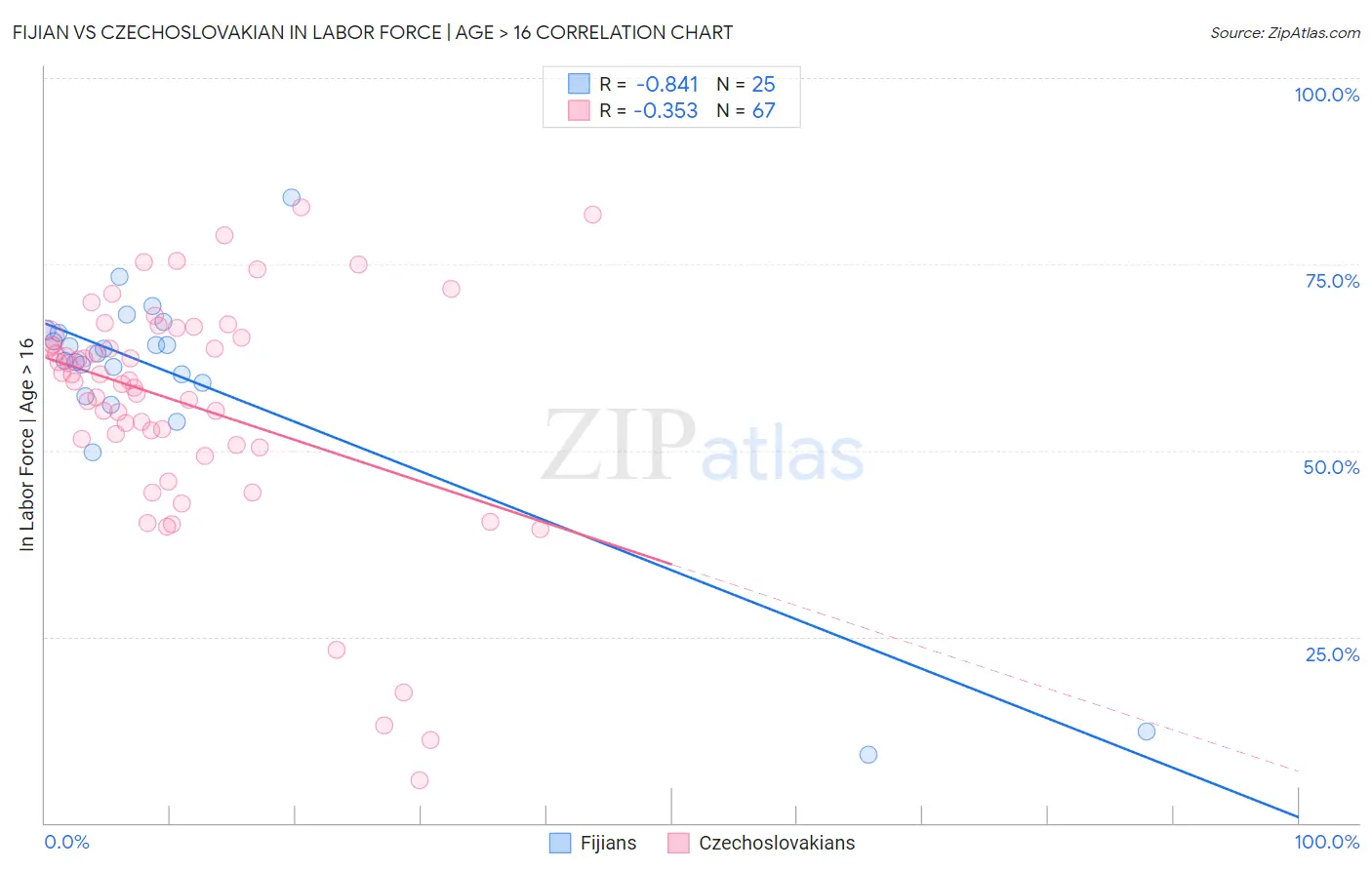 Fijian vs Czechoslovakian In Labor Force | Age > 16