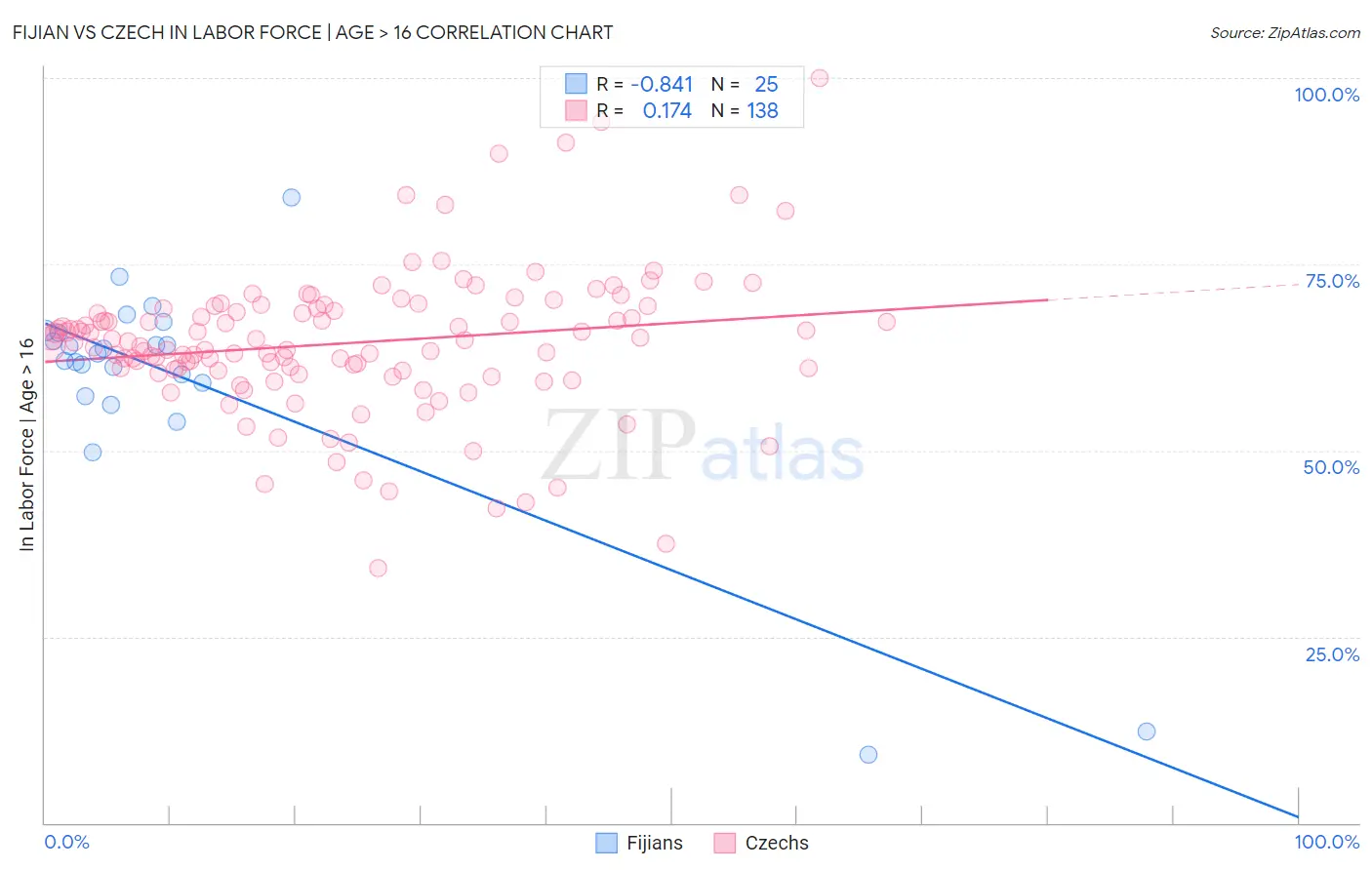 Fijian vs Czech In Labor Force | Age > 16
