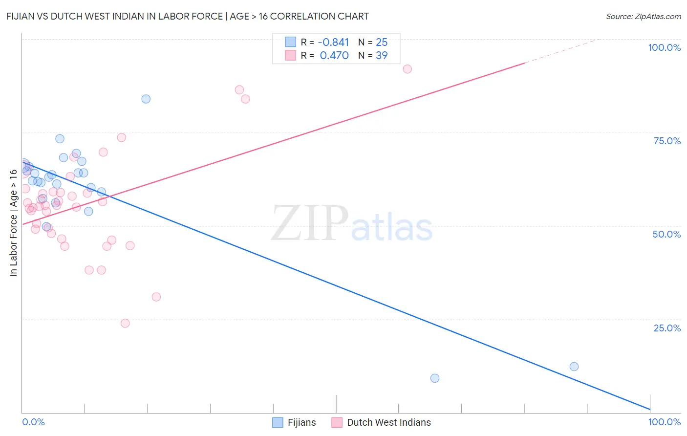 Fijian vs Dutch West Indian In Labor Force | Age > 16