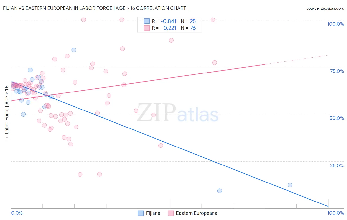 Fijian vs Eastern European In Labor Force | Age > 16