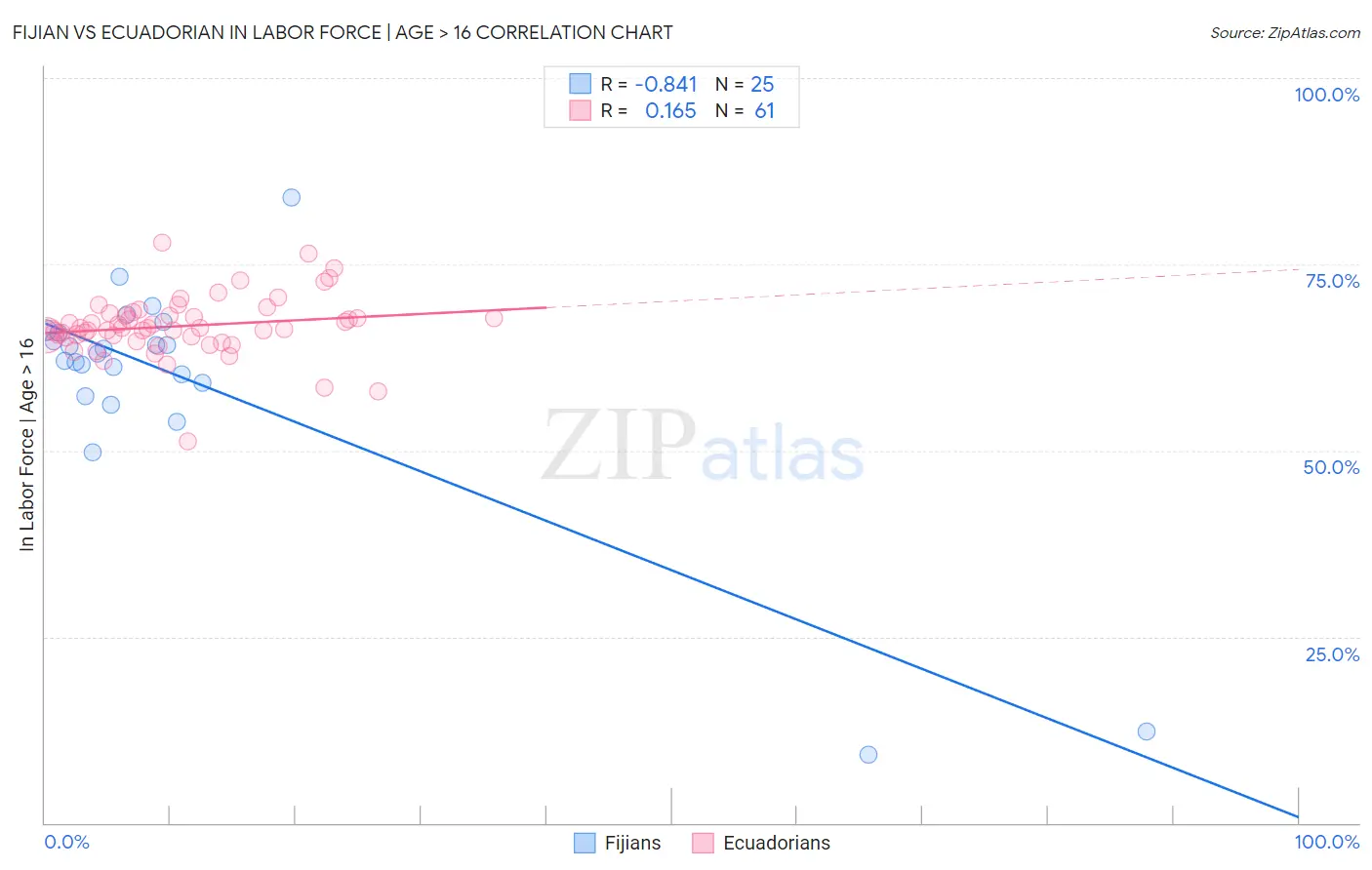 Fijian vs Ecuadorian In Labor Force | Age > 16