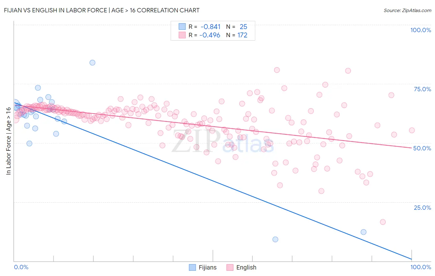 Fijian vs English In Labor Force | Age > 16