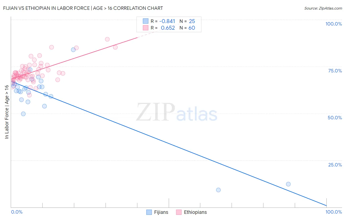 Fijian vs Ethiopian In Labor Force | Age > 16