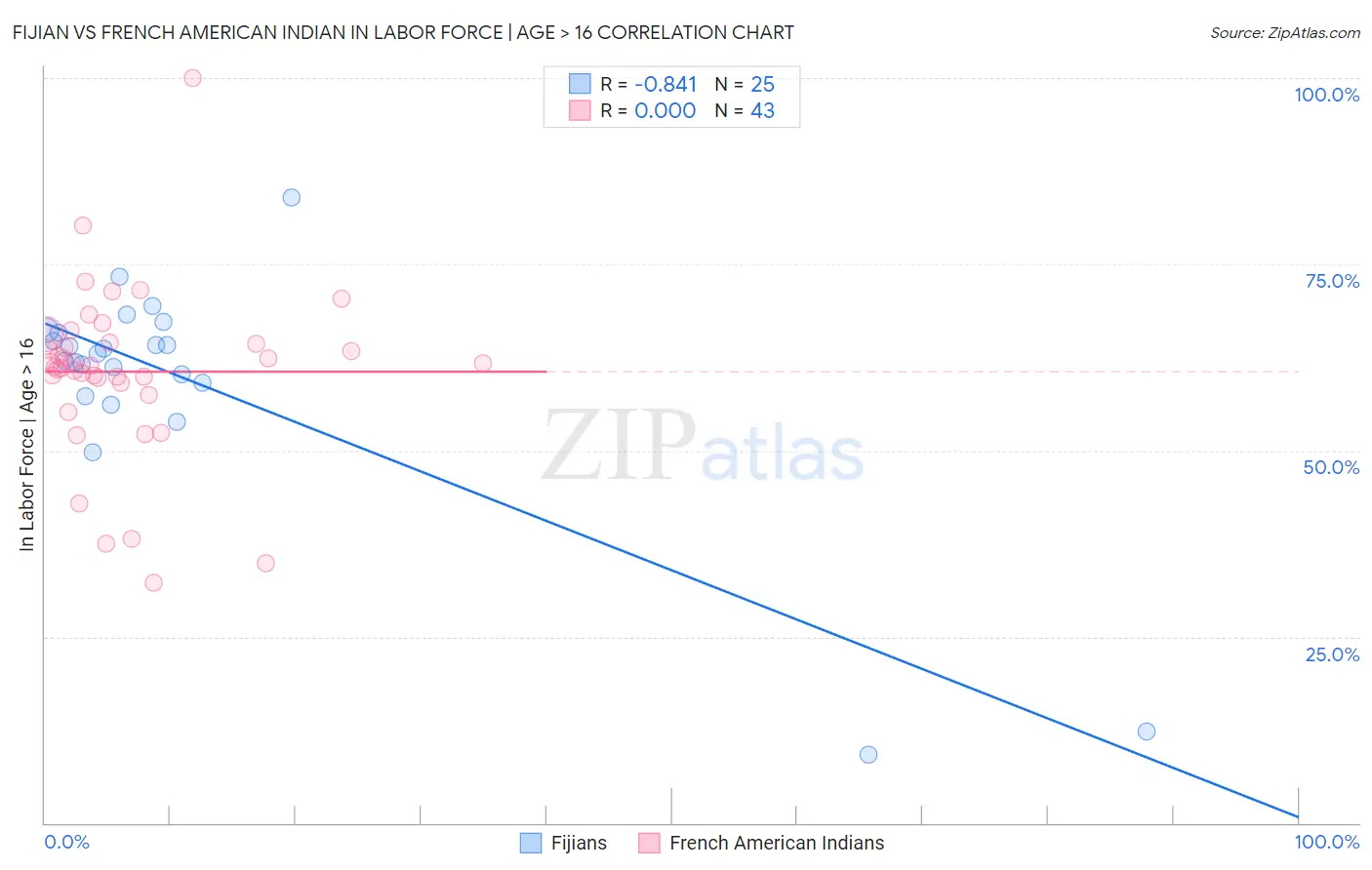 Fijian vs French American Indian In Labor Force | Age > 16