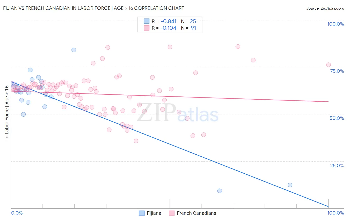 Fijian vs French Canadian In Labor Force | Age > 16