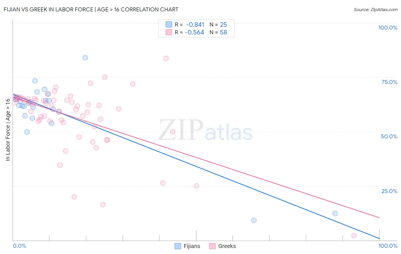 Fijian vs Greek In Labor Force | Age > 16