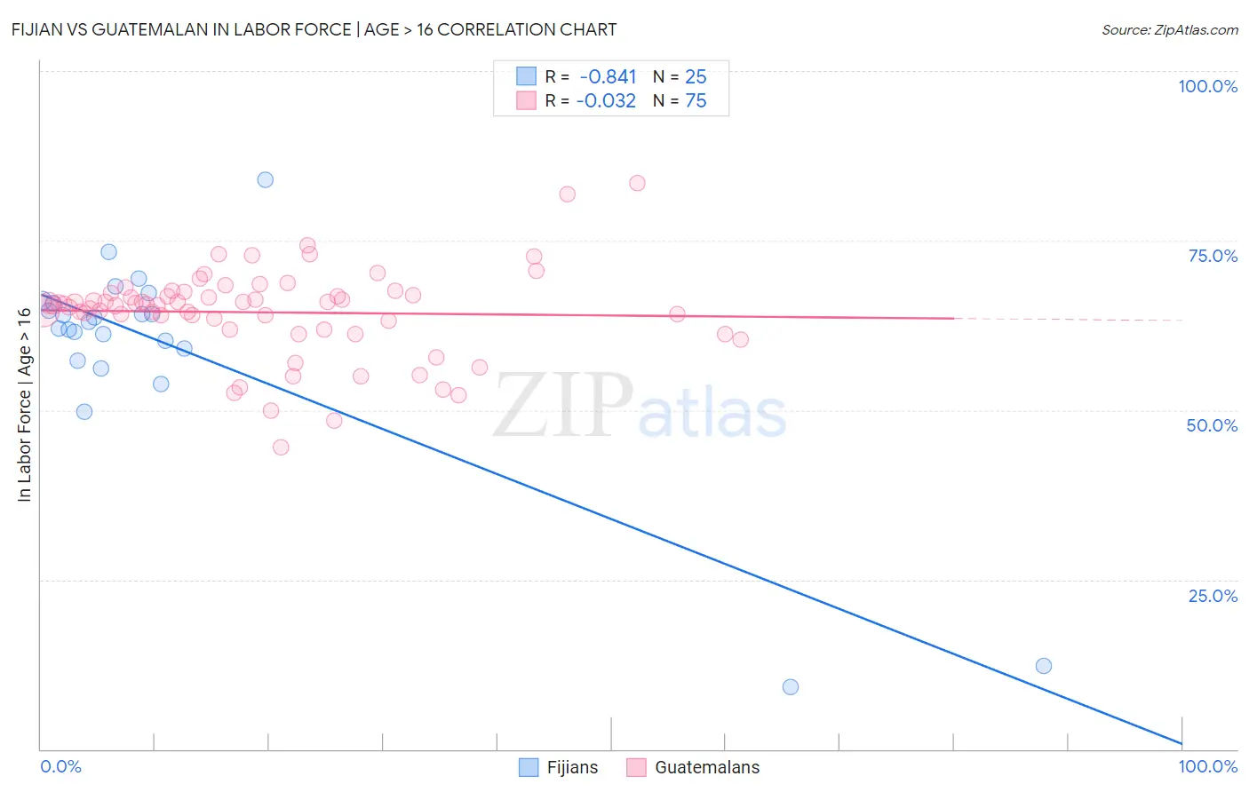 Fijian vs Guatemalan In Labor Force | Age > 16