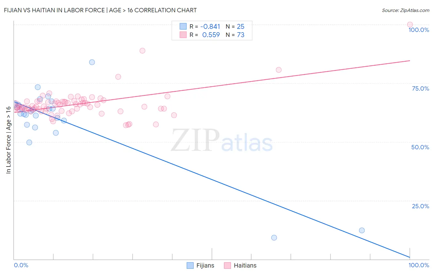 Fijian vs Haitian In Labor Force | Age > 16