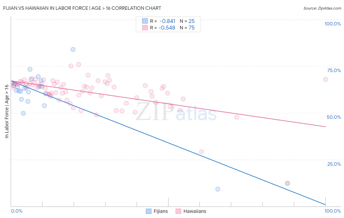 Fijian vs Hawaiian In Labor Force | Age > 16