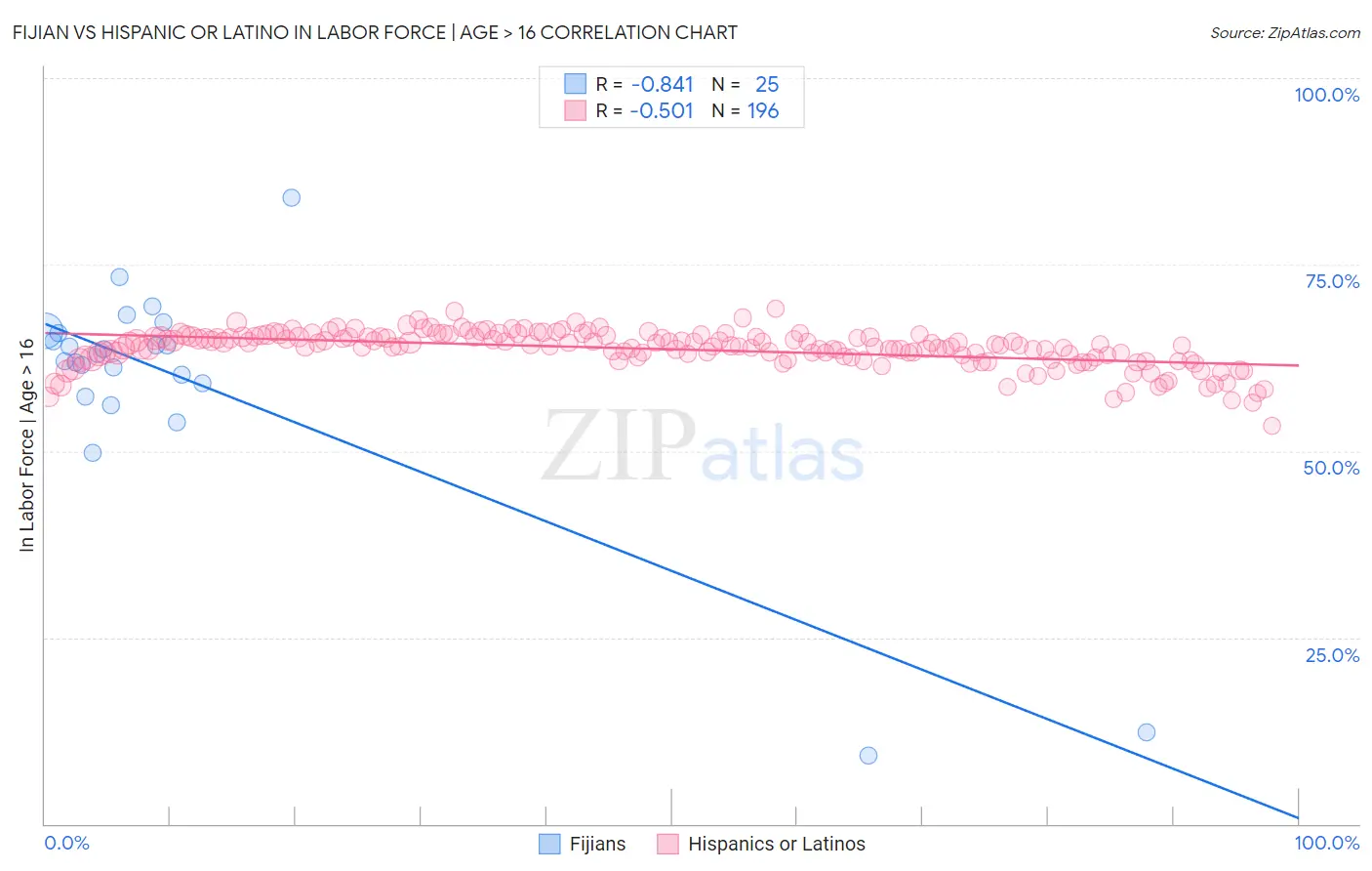 Fijian vs Hispanic or Latino In Labor Force | Age > 16