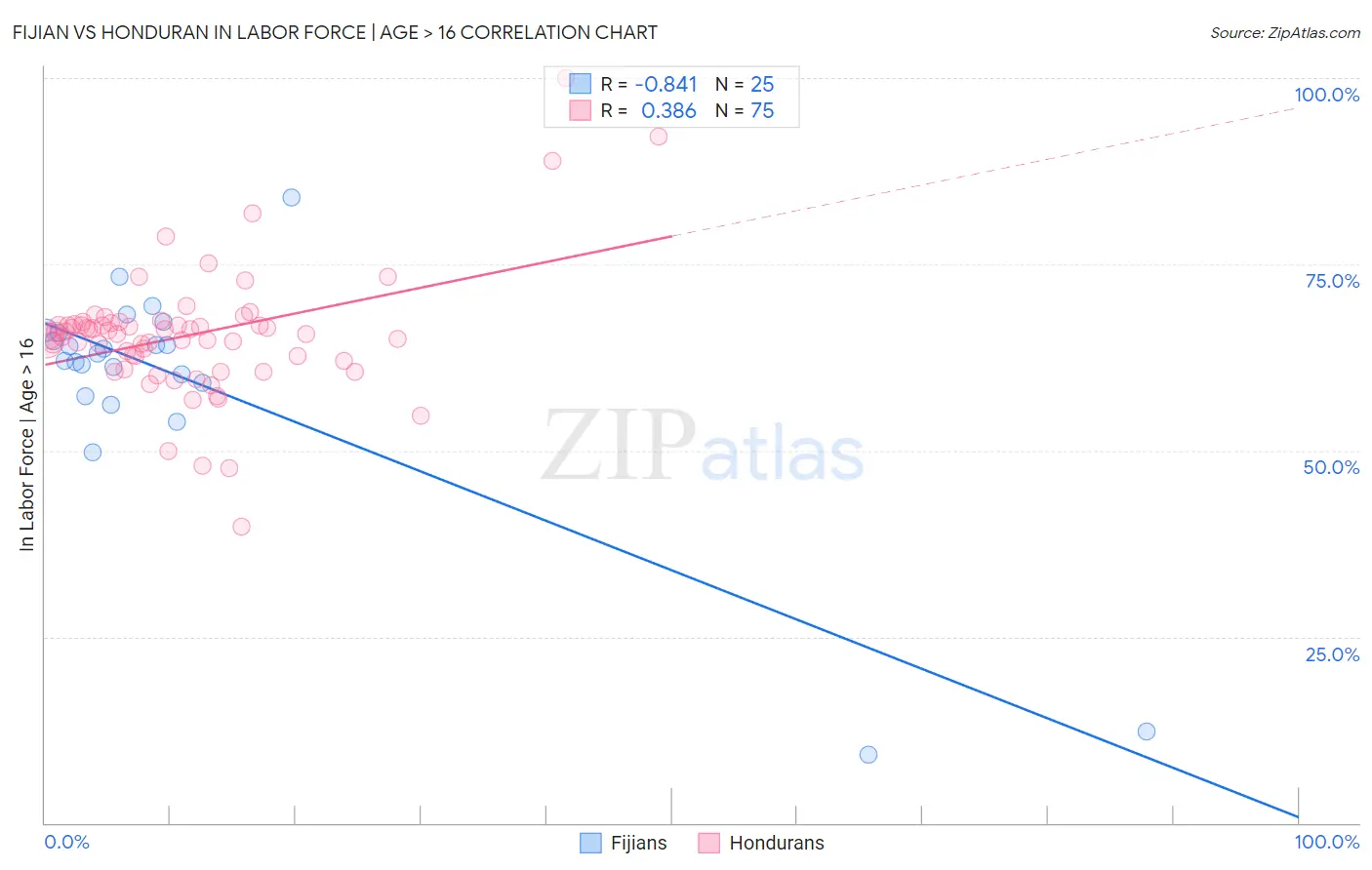 Fijian vs Honduran In Labor Force | Age > 16