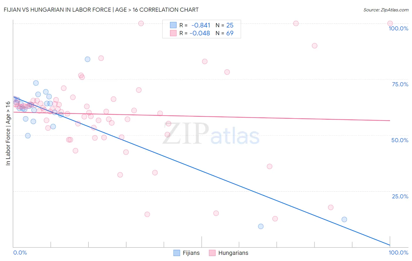 Fijian vs Hungarian In Labor Force | Age > 16