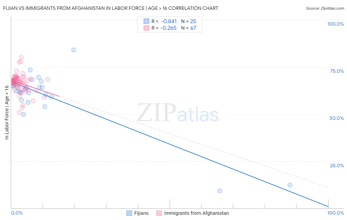 Fijian vs Immigrants from Afghanistan In Labor Force | Age > 16
