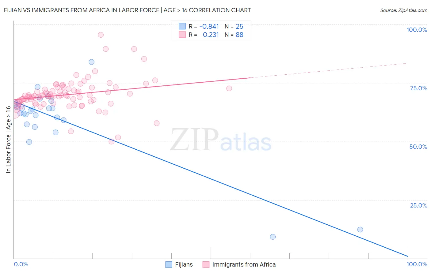 Fijian vs Immigrants from Africa In Labor Force | Age > 16
