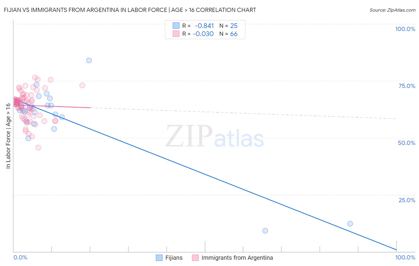 Fijian vs Immigrants from Argentina In Labor Force | Age > 16