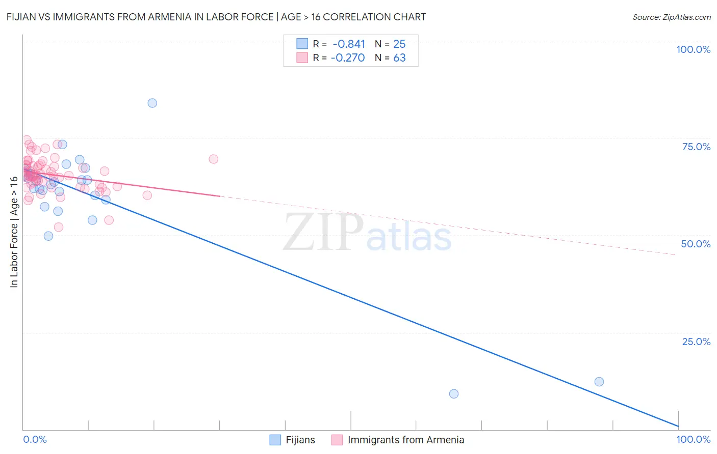 Fijian vs Immigrants from Armenia In Labor Force | Age > 16