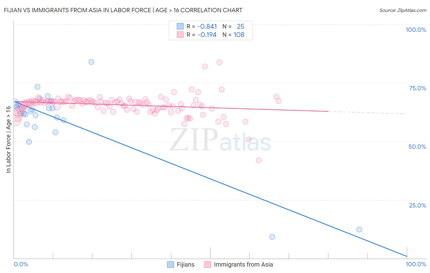 Fijian vs Immigrants from Asia In Labor Force | Age > 16