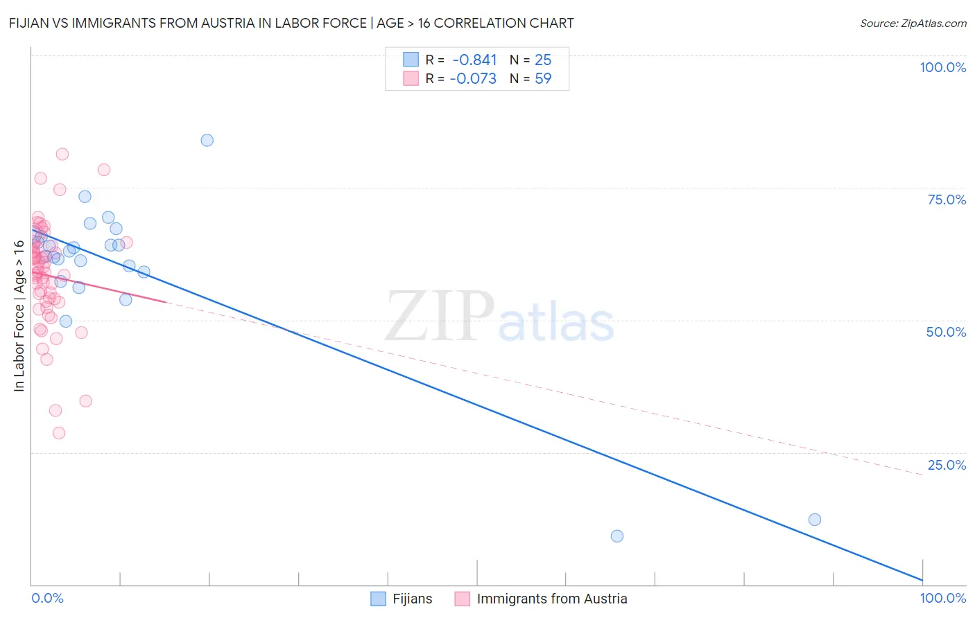 Fijian vs Immigrants from Austria In Labor Force | Age > 16