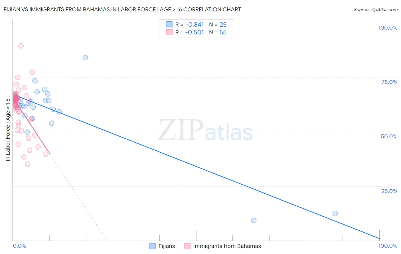 Fijian vs Immigrants from Bahamas In Labor Force | Age > 16