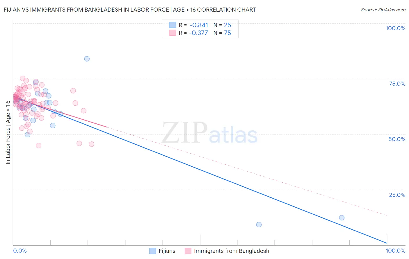 Fijian vs Immigrants from Bangladesh In Labor Force | Age > 16