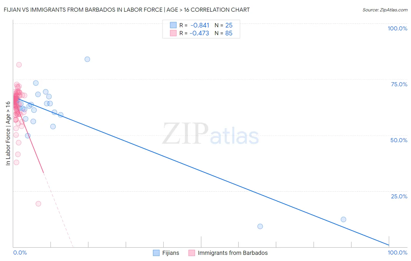 Fijian vs Immigrants from Barbados In Labor Force | Age > 16