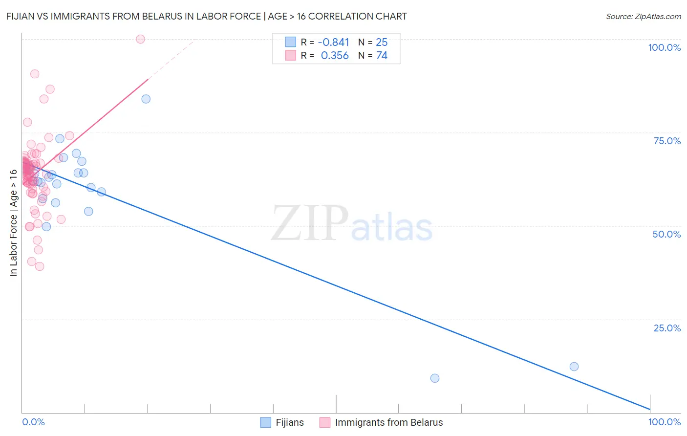 Fijian vs Immigrants from Belarus In Labor Force | Age > 16