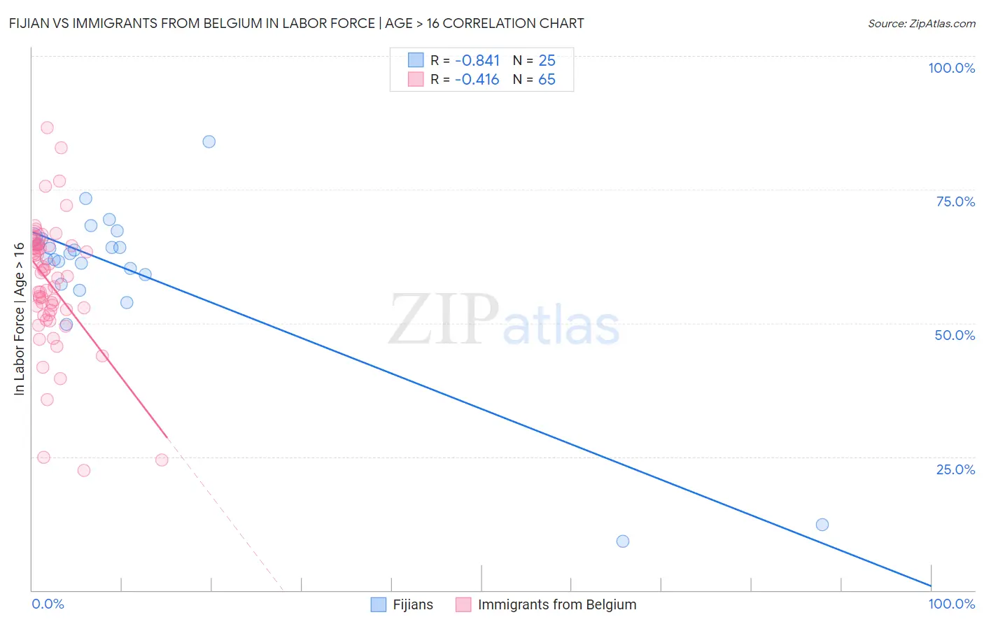 Fijian vs Immigrants from Belgium In Labor Force | Age > 16