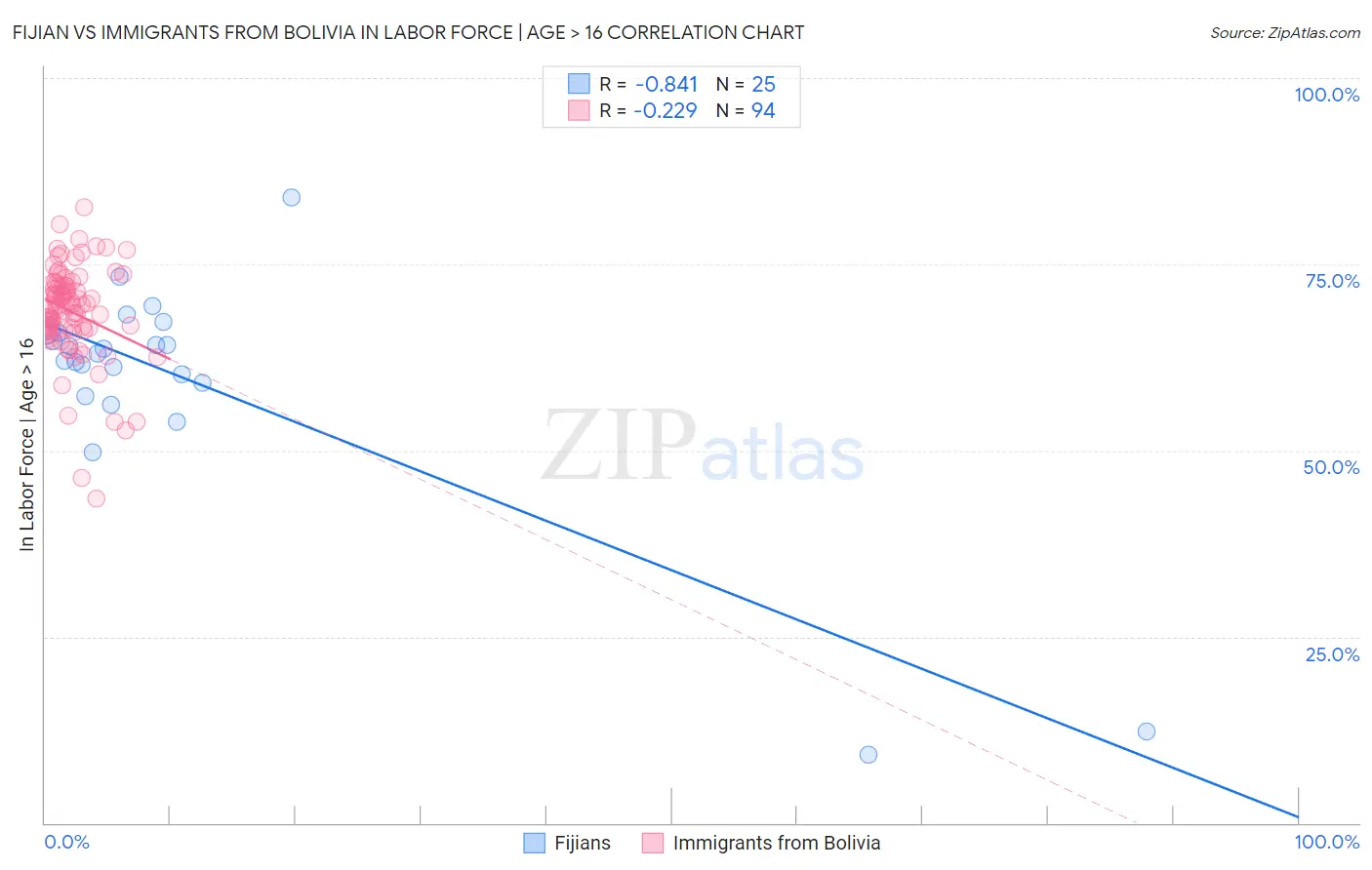 Fijian vs Immigrants from Bolivia In Labor Force | Age > 16