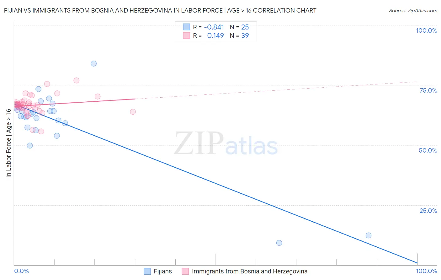 Fijian vs Immigrants from Bosnia and Herzegovina In Labor Force | Age > 16