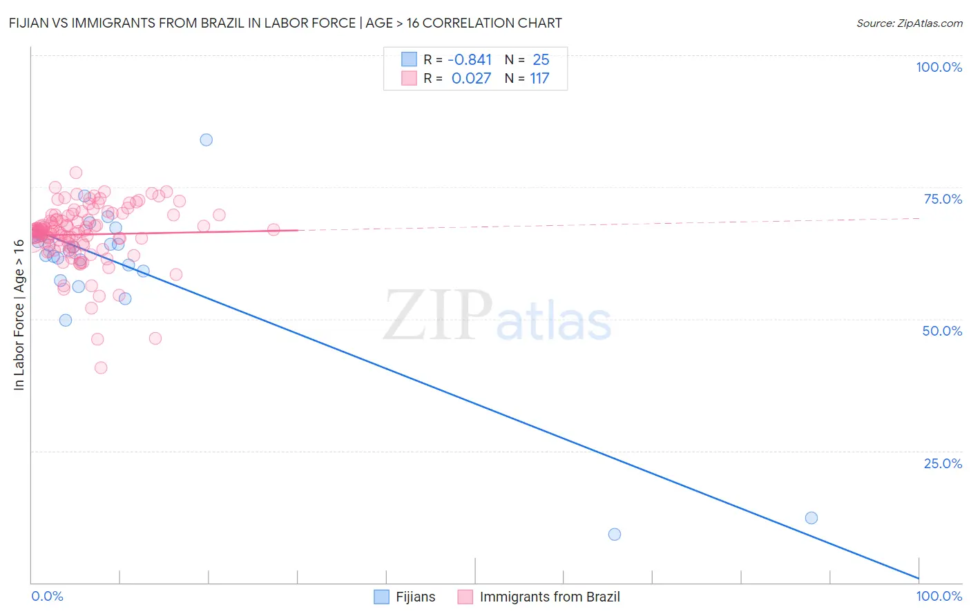 Fijian vs Immigrants from Brazil In Labor Force | Age > 16