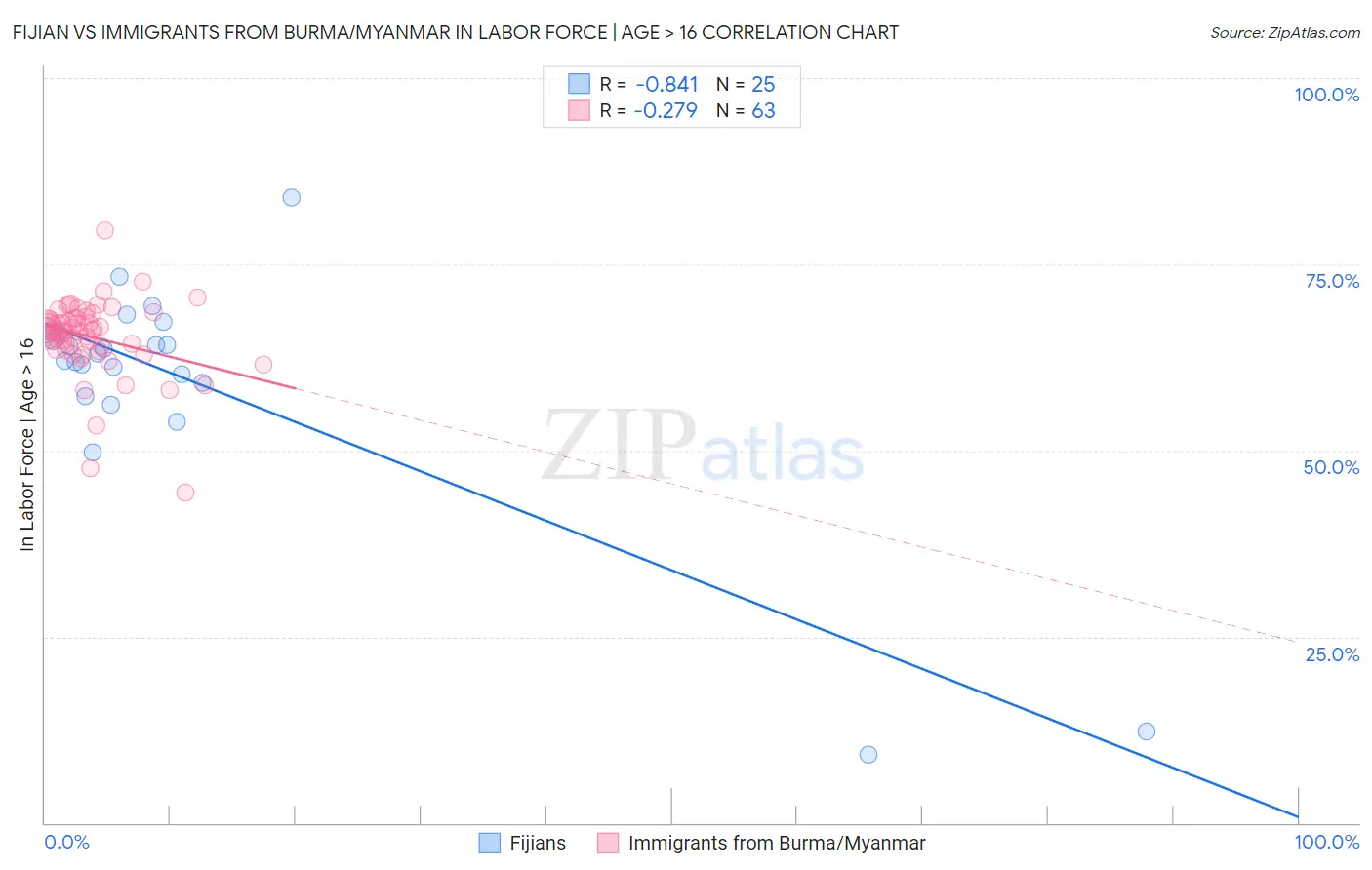 Fijian vs Immigrants from Burma/Myanmar In Labor Force | Age > 16