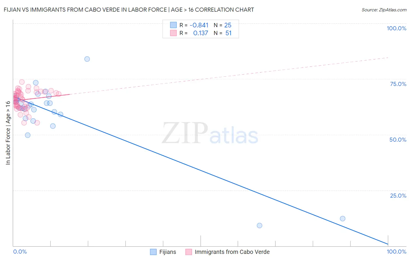 Fijian vs Immigrants from Cabo Verde In Labor Force | Age > 16