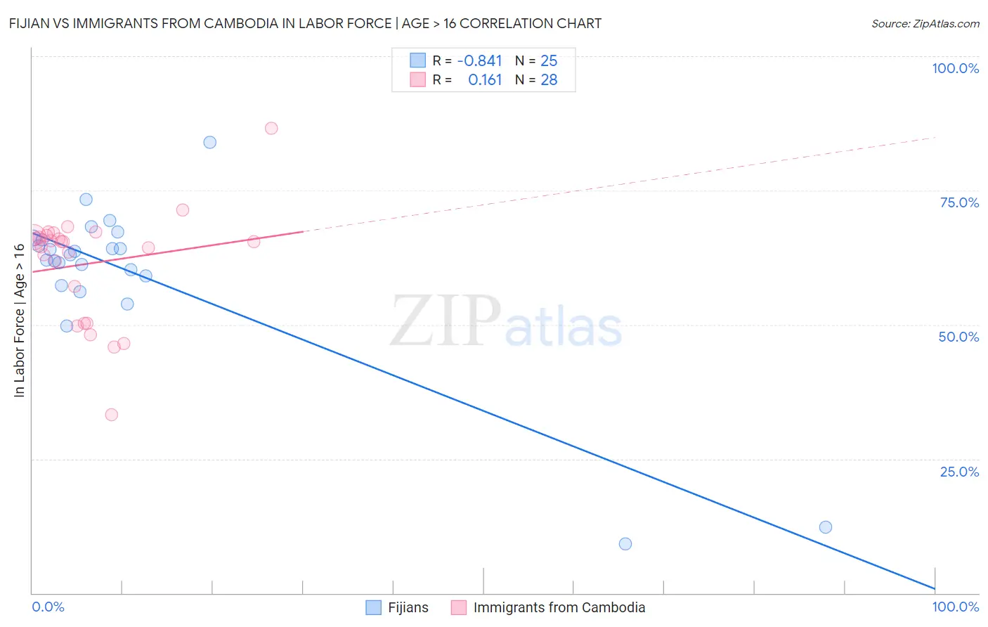 Fijian vs Immigrants from Cambodia In Labor Force | Age > 16