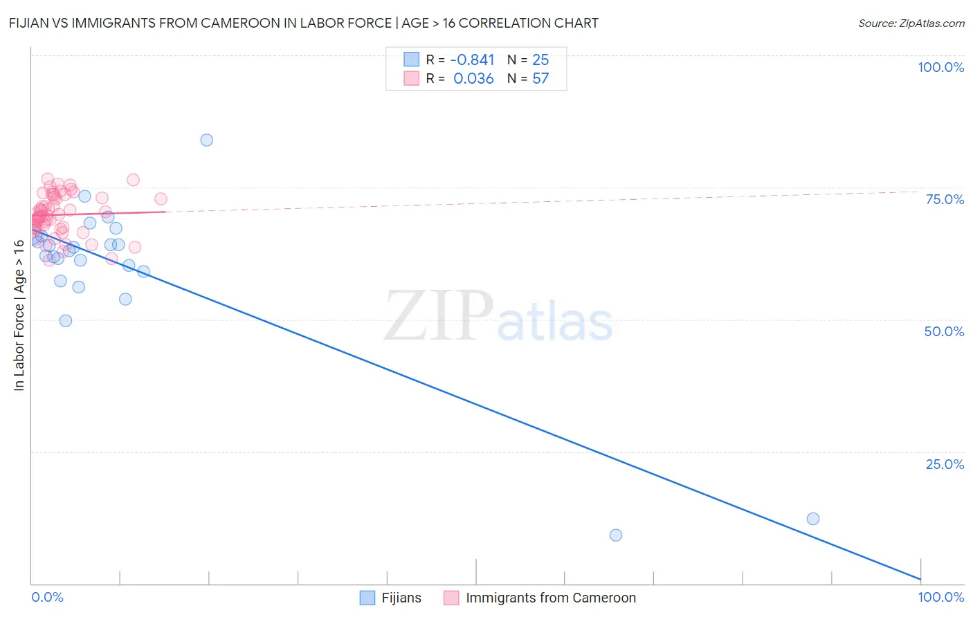 Fijian vs Immigrants from Cameroon In Labor Force | Age > 16