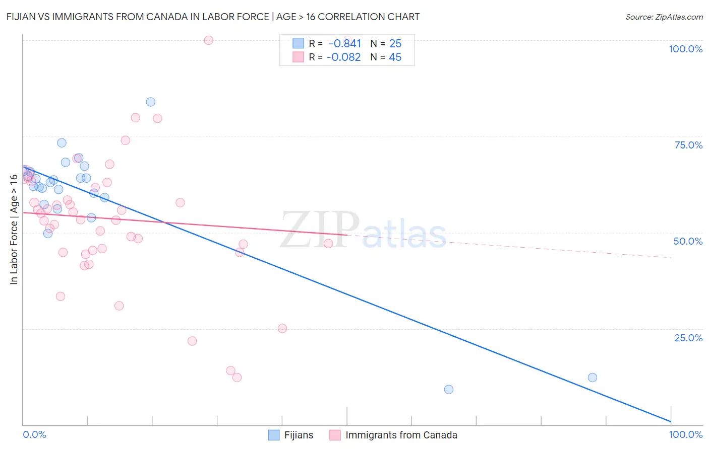 Fijian vs Immigrants from Canada In Labor Force | Age > 16