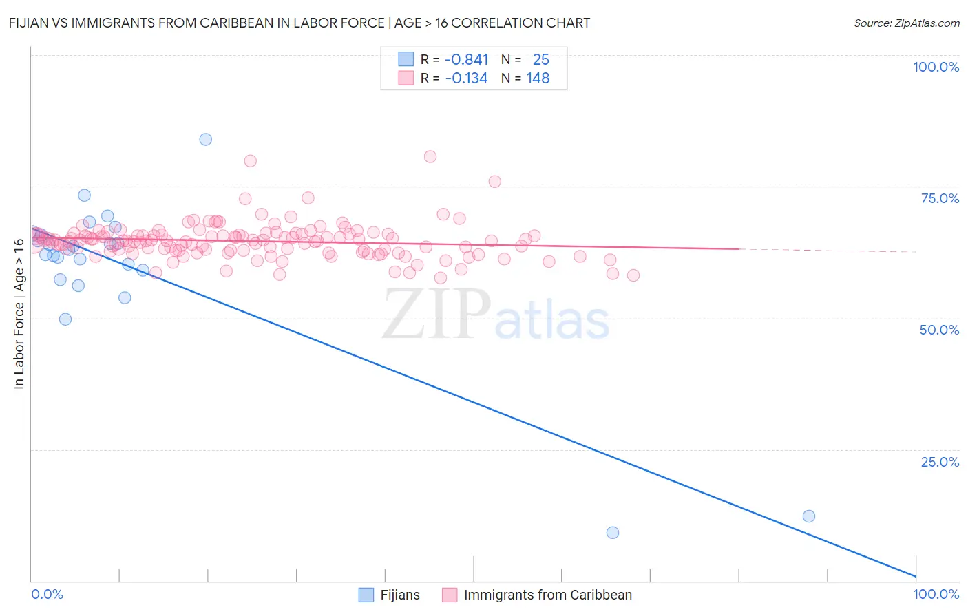 Fijian vs Immigrants from Caribbean In Labor Force | Age > 16