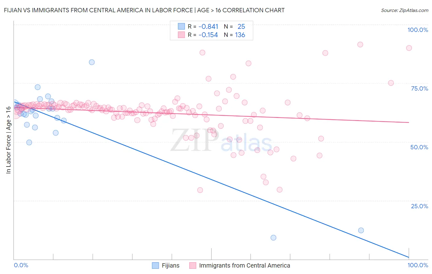 Fijian vs Immigrants from Central America In Labor Force | Age > 16