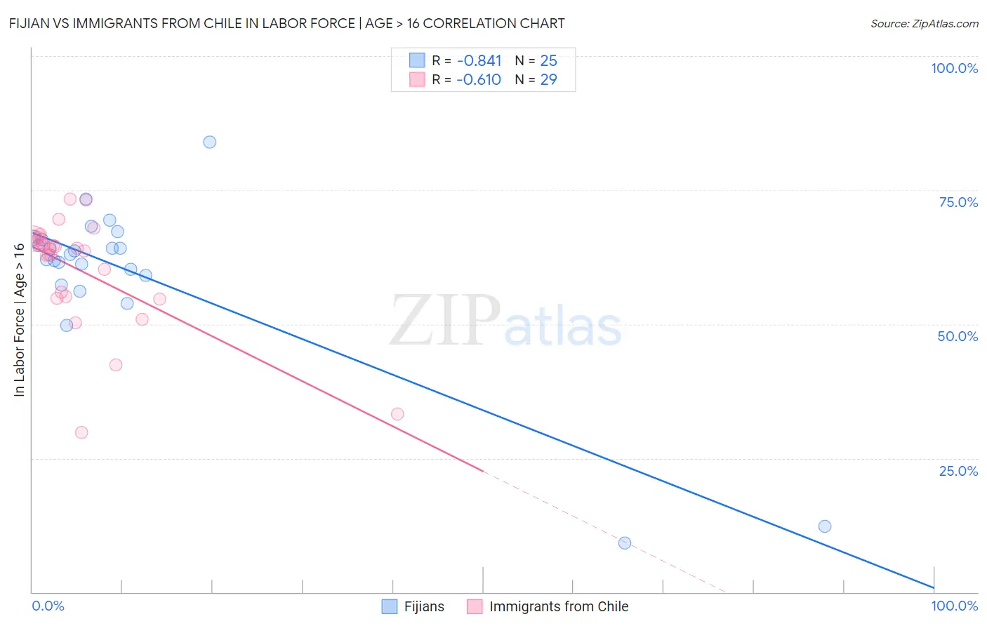 Fijian vs Immigrants from Chile In Labor Force | Age > 16