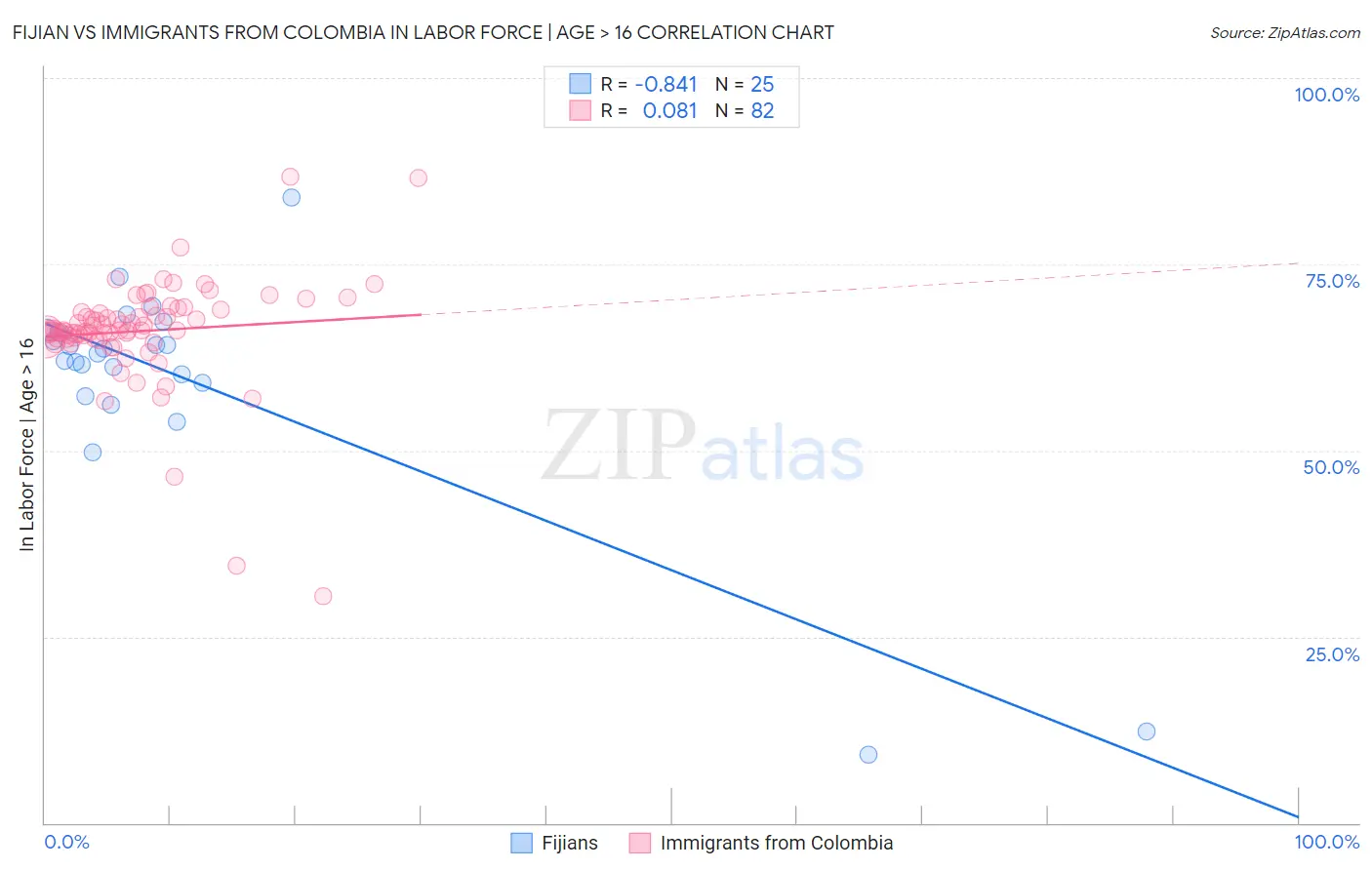 Fijian vs Immigrants from Colombia In Labor Force | Age > 16
