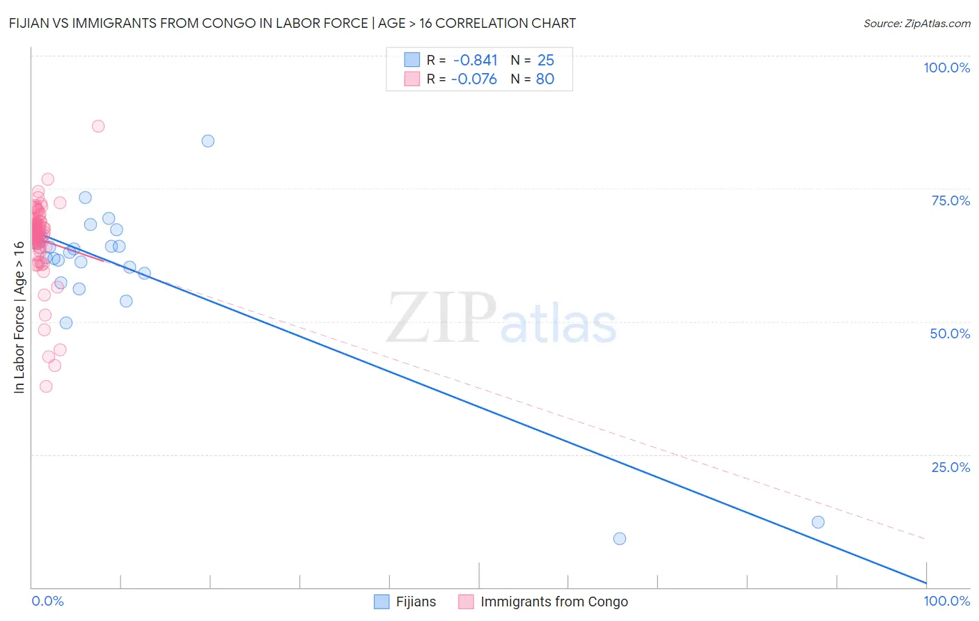 Fijian vs Immigrants from Congo In Labor Force | Age > 16