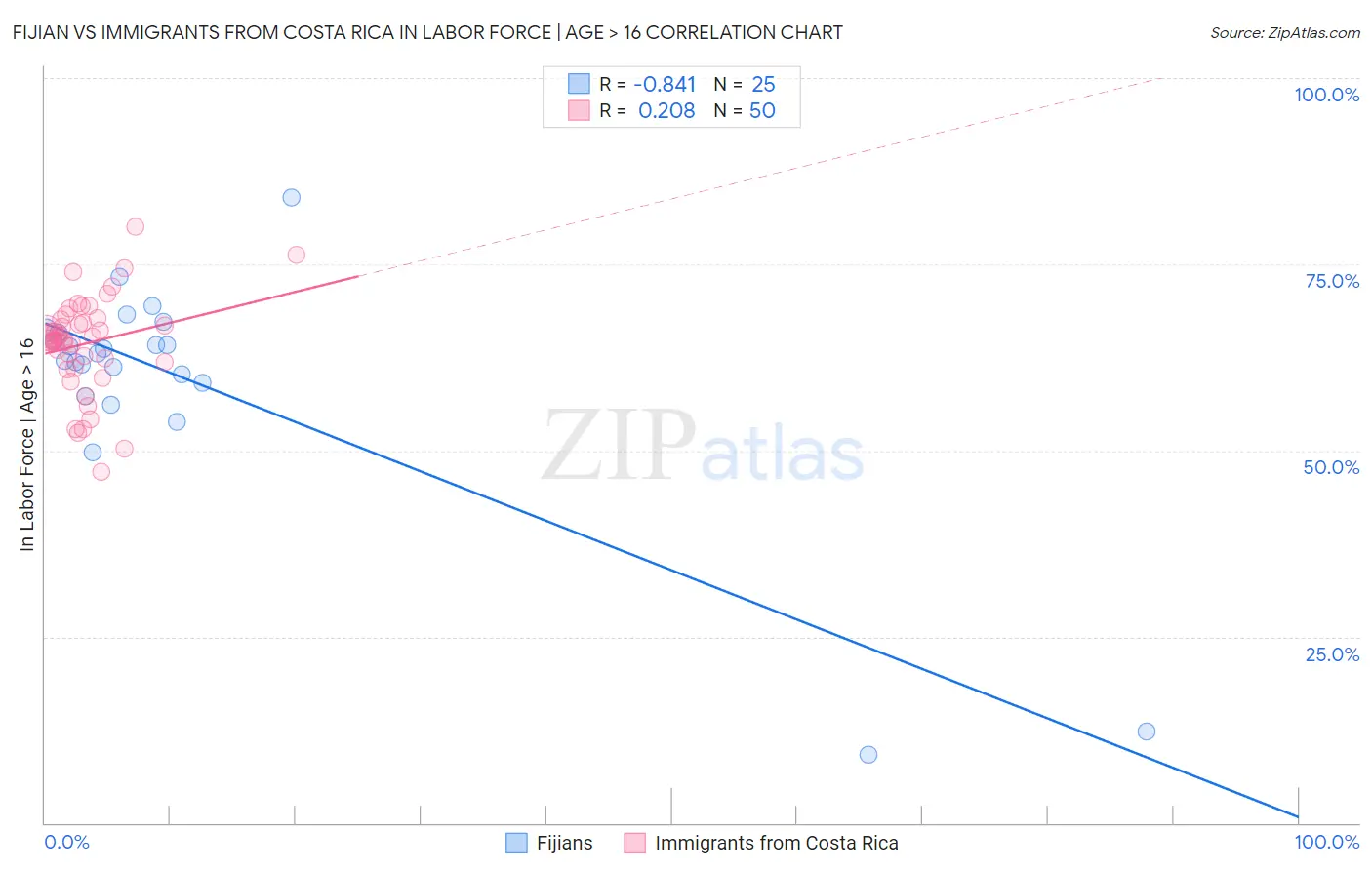 Fijian vs Immigrants from Costa Rica In Labor Force | Age > 16