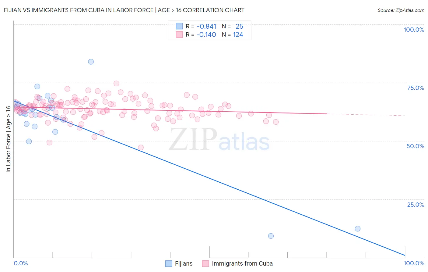 Fijian vs Immigrants from Cuba In Labor Force | Age > 16