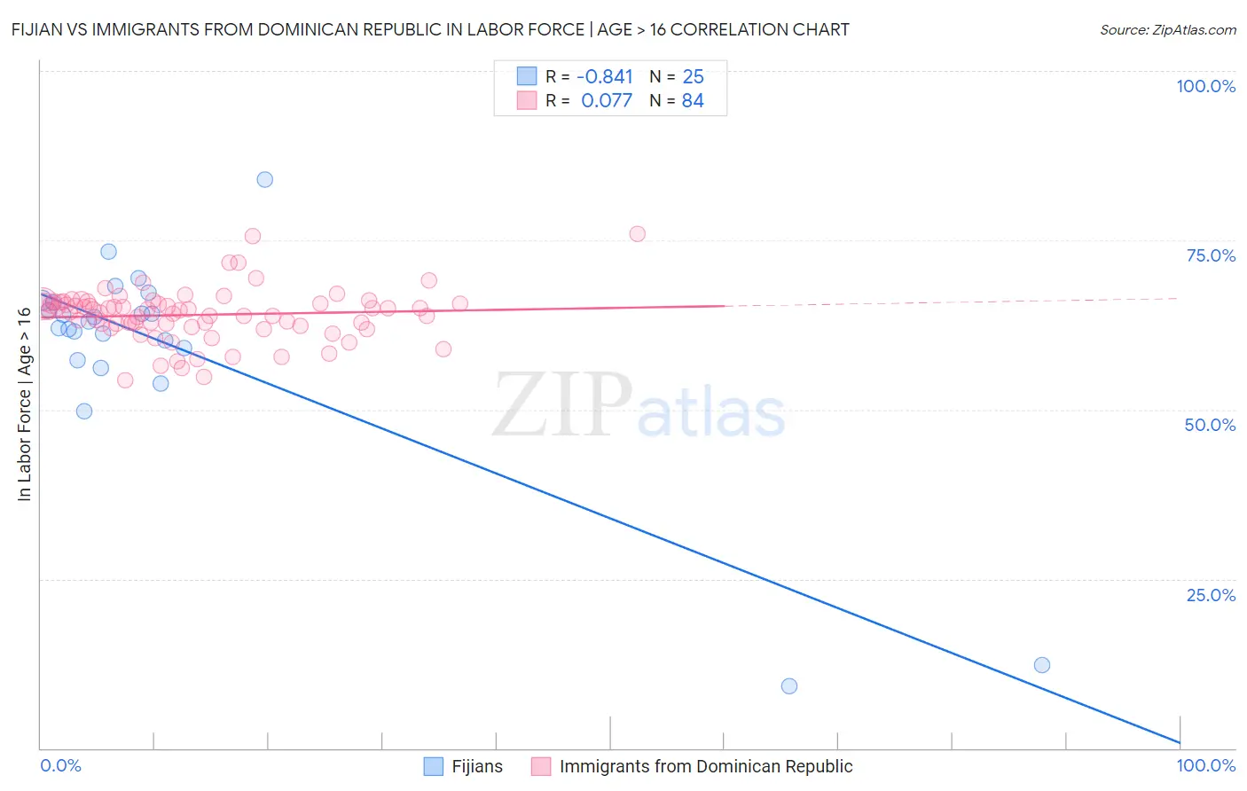 Fijian vs Immigrants from Dominican Republic In Labor Force | Age > 16